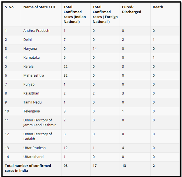 State/UT wise list of COVID confirmed cases as on 16 March 2020